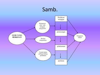 Samb.
                               Perlakuan
                               mengajar

            Mempunyai
             sifat –sifat
              mengajar
            yang positif

                              perancangan

GURU YANG                                   Pengajaran
BERKESAN                                      efektif
               Berilmu
             pengetahuan



                              pelaksanaan


             Terlatih dalam
            pelbagai bidang
              pendidikan


                               penilaian
 