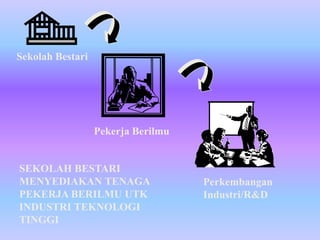 Sekolah Bestari




                  Pekerja Berilmu


SEKOLAH BESTARI
MENYEDIAKAN TENAGA                  Perkembangan
PEKERJA BERILMU UTK                 Industri/R&D
INDUSTRI TEKNOLOGI
TINGGI
 
