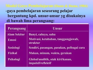 Model Gaya Pembelajaran (Dunn & Dunn, 1984)
-gaya pembelajaran seseorang pelajar
 bergantung kpd. unsur-unsur yg disukainya
 di bawah lima perangsang:
 Perangsang                      Unsur
Alam Sekitar   Bunyi, cahaya, suhu
 Emosi         Motivasi, ketabahan, tanggungjawab,
               struktur
 Sosiologi     Sendiri, pasangan, pasukan, pelbagai cara
 Fizikal       Makan, minum, waktu, gerakan

 Psikologi     Global/analitik, otak kiri/kanan,
               impulsif/reflektif
 