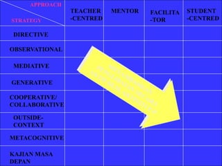 APPROACH
                TEACHER    MENTOR   FACILITA   STUDENT
STRATEGY        -CENTRED            -TOR       -CENTRED

DIRECTIVE

OBSERVATIONAL

MEDIATIVE

GENERATIVE

COOPERATIVE/
COLLABORATIVE

OUTSIDE-
CONTEXT

METACOGNITIVE

KAJIAN MASA
DEPAN
 