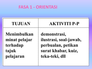 FASA 1 - ORIENTASI


  TUJUAN            AKTIVITI P-P

Menimbulkan     demonstrasi,
minat pelajar   ilustrasi, soal-jawab,
terhadap        perbualan, petikan
tajuk           surat khabar, kuiz,
pelajaran       teka-teki, dll
 