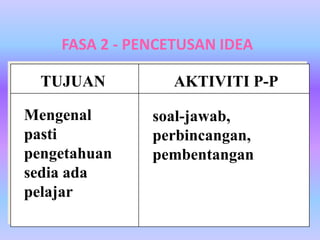 FASA 2 - PENCETUSAN IDEA

  TUJUAN          AKTIVITI P-P

Mengenal       soal-jawab,
pasti          perbincangan,
pengetahuan    pembentangan
sedia ada
pelajar
 