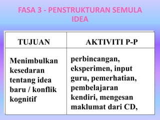 FASA 3 - PENSTRUKTURAN SEMULA
                IDEA

  TUJUAN             AKTIVITI P-P

Menimbulkan      perbincangan,
kesedaran        eksperimen, input
tentang idea     guru, pemerhatian,
baru / konflik   pembelajaran
kognitif         kendiri, mengesan
                 maklumat dari CD,
 