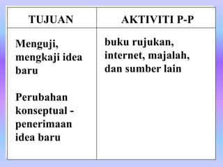 TUJUAN           AKTIVITI P-P

Menguji,        buku rujukan,
mengkaji idea   internet, majalah,
baru            dan sumber lain

Perubahan
konseptual -
penerimaan
idea baru
 