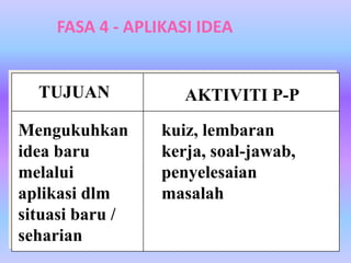 FASA 4 - APLIKASI IDEA


  TUJUAN            AKTIVITI P-P

Mengukuhkan      kuiz, lembaran
idea baru        kerja, soal-jawab,
melalui          penyelesaian
aplikasi dlm     masalah
situasi baru /
seharian
 