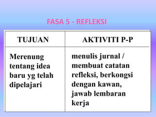 FASA 5 - REFLEKSI

  TUJUAN             AKTIVITI P-P

Merenung          menulis jurnal /
tentang idea      membuat catatan
baru yg telah     refleksi, berkongsi
dipelajari        dengan kawan,
                  jawab lembaran
                  kerja
 