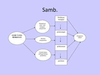 Samb.
                               Perlakuan
                               mengajar

            Mempunyai
             sifat –sifat
             mengajar
            yang positif

                              perancangan

GURU YANG                                   Pengajaran
BERKESAN                                      efektif
               Berilmu
             pengetahuan



                              pelaksanaan


            Terlatih dalam
            pelbagai bidang
              pendidikan


                               penilaian
 