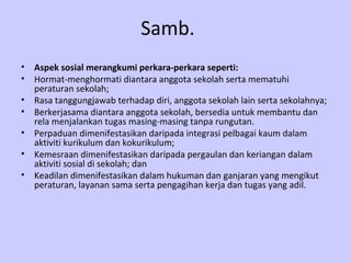 Samb.
•   Aspek sosial merangkumi perkara-perkara seperti:
•   Hormat-menghormati diantara anggota sekolah serta mematuhi
    peraturan sekolah;
•   Rasa tanggungjawab terhadap diri, anggota sekolah lain serta sekolahnya;
•   Berkerjasama diantara anggota sekolah, bersedia untuk membantu dan
    rela menjalankan tugas masing-masing tanpa rungutan.
•   Perpaduan dimenifestasikan daripada integrasi pelbagai kaum dalam
    aktiviti kurikulum dan kokurikulum;
•   Kemesraan dimenifestasikan daripada pergaulan dan keriangan dalam
    aktiviti sosial di sekolah; dan
•   Keadilan dimenifestasikan dalam hukuman dan ganjaran yang mengikut
    peraturan, layanan sama serta pengagihan kerja dan tugas yang adil.
 
