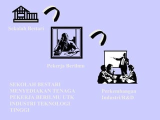 Sekolah Bestari




                  Pekerja Berilmu


SEKOLAH BESTARI
MENYEDIAKAN TENAGA                  Perkembangan
PEKERJA BERILMU UTK                 Industri/R&D
INDUSTRI TEKNOLOGI
TINGGI
 