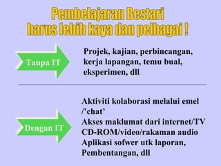 Projek, kajian, perbincangan,
Tanpa IT
Tanpa IT    kerja lapangan, temu bual,
            eksperimen, dll


            Aktiviti kolaborasi melalui emel
            /’chat’
            Akses maklumat dari internet/TV
Dengan IT
Dengan IT   CD-ROM/video/rakaman audio
            Aplikasi sofwer utk laporan,
            Pembentangan, dll
 