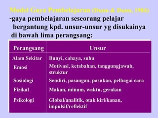 Model Gaya Pembelajaran (Dunn & Dunn, 1984)
-gaya pembelajaran seseorang pelajar
 bergantung kpd. unsur-unsur yg disukainya
 di bawah lima perangsang:
 Perangsang                      Unsur
Alam Sekitar   Bunyi, cahaya, suhu
 Emosi         Motivasi, ketabahan, tanggungjawab,
               struktur
 Sosiologi     Sendiri, pasangan, pasukan, pelbagai cara
 Fizikal       Makan, minum, waktu, gerakan

 Psikologi     Global/analitik, otak kiri/kanan,
               impulsif/reflektif
 
