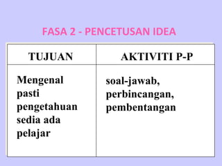FASA 2 - PENCETUSAN IDEA

  TUJUAN          AKTIVITI P-P

Mengenal       soal-jawab,
pasti          perbincangan,
pengetahuan    pembentangan
sedia ada
pelajar
 