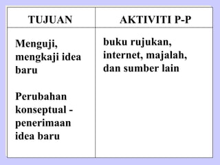 TUJUAN           AKTIVITI P-P

Menguji,        buku rujukan,
mengkaji idea   internet, majalah,
baru            dan sumber lain

Perubahan
konseptual -
penerimaan
idea baru
 
