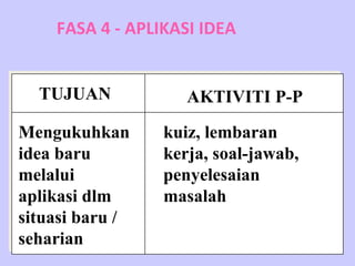 FASA 4 - APLIKASI IDEA


  TUJUAN            AKTIVITI P-P

Mengukuhkan      kuiz, lembaran
idea baru        kerja, soal-jawab,
melalui          penyelesaian
aplikasi dlm     masalah
situasi baru /
seharian
 