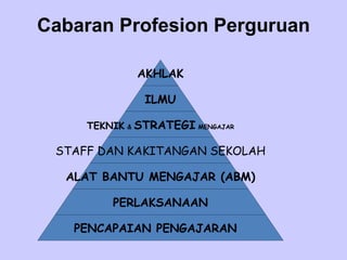 Cabaran Profesion Perguruan AKHLAK ILMU TEKNIK  &   STRATEGI   MENGAJAR STAFF DAN KAKITANGAN SEKOLAH ALAT BANTU MENGAJAR (ABM) PERLAKSANAAN PENCAPAIAN PENGAJARAN  