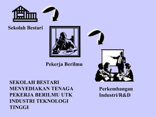 Sekolah Bestari Pekerja Berilmu Perkembangan  Industri/R&D SEKOLAH BESTARI  MENYEDIAKAN TENAGA PEKERJA BERILMU UTK INDUSTRI TEKNOLOGI  TINGGI 