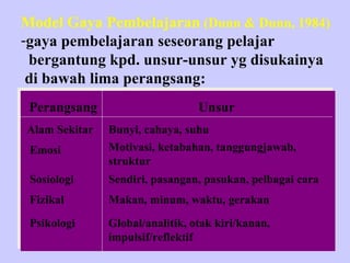 Model Gaya Pembelajaran  (Dunn & Dunn, 1984) gaya pembelajaran seseorang pelajar  bergantung kpd. unsur-unsur yg disukainya  di bawah lima perangsang: Perangsang Unsur Alam Sekitar Bunyi, cahaya, suhu  Emosi Motivasi, ketabahan, tanggungjawab,  struktur Sosiologi Sendiri, pasangan, pasukan, pelbagai cara Fizikal Makan, minum, waktu, gerakan Psikologi Global/analitik, otak kiri/kanan,  impulsif/reflektif 