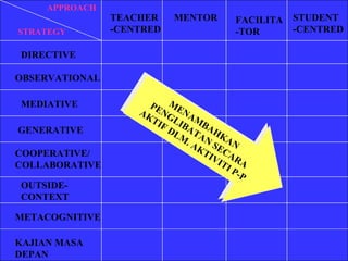TEACHER -CENTRED MENTOR FACILITA -TOR STUDENT -CENTRED DIRECTIVE OBSERVATIONAL MEDIATIVE GENERATIVE COOPERATIVE/ COLLABORATIVE OUTSIDE- CONTEXT METACOGNITIVE MENAMBAHKAN  PENGLIBATAN SECARA AKTIF DLM. AKTIVITI P-P STRATEGY APPROACH KAJIAN MASA DEPAN 