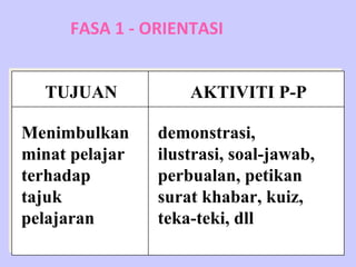 FASA 1 - ORIENTASI TUJUAN AKTIVITI P-P Menimbulkan minat pelajar terhadap tajuk pelajaran demonstrasi, ilustrasi, soal-jawab, perbualan, petikan surat khabar, kuiz, teka-teki, dll 