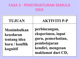 FASA 3 - PENSTRUKTURAN SEMULA IDEA TUJUAN AKTIVITI P-P Menimbulkan kesedaran  tentang idea baru / konflik kognitif perbincangan, eksperimen, input guru, pemerhatian, pembelajaran kendiri, mengesan maklumat dari CD, 