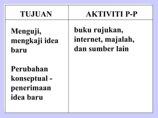 Menguji, mengkaji idea baru  Perubahan konseptual - penerimaan idea baru buku rujukan, internet, majalah,  dan sumber lain TUJUAN AKTIVITI P-P 