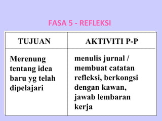 FASA 5 - REFLEKSI TUJUAN AKTIVITI P-P Merenung  tentang idea baru yg telah dipelajari  menulis jurnal / membuat catatan  refleksi, berkongsi dengan kawan, jawab lembaran kerja 