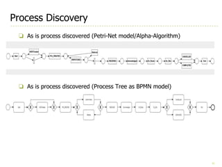 11
Process Discovery
❏ As is process discovered (Petri-Net model/Alpha-Algorithm)
❏ As is process discovered (Process Tree as BPMN model)
 