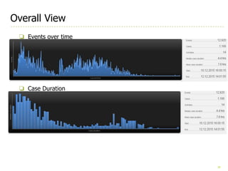 20
Overall View
❏ Events over time
❏ Case Duration
 