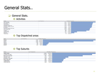22
General Stats..
❏ General Stats.
¢ Activities
¢ Top Dispatched areas
¢ Top Suburbs
 