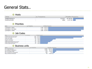23
General Stats..
¢ Hosts
¢ Priorities
¢ Job Codes
¢ Business units
 