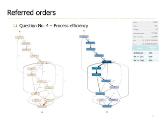 27
Referred orders
❏ Question No. 4 – Process efficiency
Value
Relative
Freq.
All Referred 13%
Ref >> Cncl. 63%
Ref >> Cmpl. 36%
 