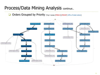 31
Process/Data Mining Analysis continue..
❏ Orders Grouped by Priority (Top 2 areas [MSBLH] [MSGSP] 18% of total orders)
 
