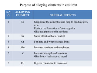 Purpose of alloying elements in cast iron
S.N
O
ALLOYING
ELEMENT GENERAL EFFECTS
1 Ni Graphitize the cementite and help to produce grey
iron
Reduce the formation of coarse grains
Give toughness to thin sections
2 Si Same effect as that of nickel
3 Cr For hard and wear resistant irons
4 Mo Increase hardness and toughness
5 V Increase strength and hardness
Give heat - resistance to metal
6 Cu It gives resistance to corrosion
 