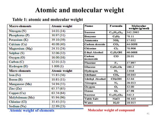 Atomic and molecular weight
Atomic weight of elements Molecular weight of compound
Table 1: atomic and molecular weight
41
 