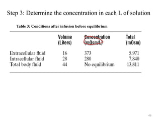 49
Step 3: Determine the concentration in each L of solution
Table 3: Conditions after infusion before equilibrium
 