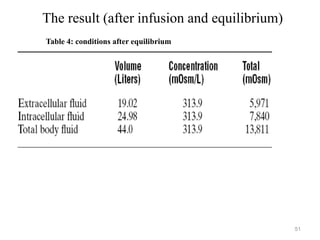 The result (after infusion and equilibrium)
51
Table 4: conditions after equilibrium
 