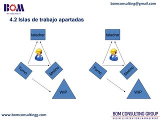 www.bomconsultingg.com
bomconsulting@gmail.com
4.2 Islas de trabajo apartadas
WIP
Torno
taladrar
M
olino
WIP
Torno
taladrar
M
olino
 