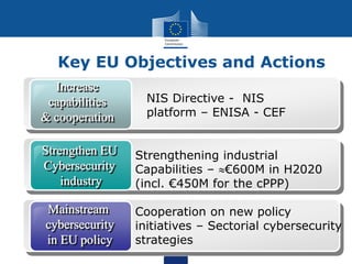 Increase
capabilities
& cooperation
Strengthen EU
Cybersecurity
industry
NIS Directive - NIS
platform – ENISA - CEF
Key EU...
