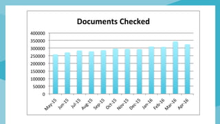 0	
50000	
100000	
150000	
200000	
250000	
300000	
350000	
400000	
M
ay-15	
Jun-15	
Jul-15	Aug-15	
Sep-15	
Oct-15	Nov-15	Dec-15	
Jan-16	
Feb-16	M
ar-16	
Apr-16	
Documents	Checked	
 