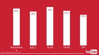 61%
56%
63%
57%
51%
Housewive
s
ABC1 18-34 35-49 50+
Source: Nielsen UK, Dec 2012
 
