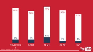6% 6%
10%
4% 4%
Housewive
s
ABC1 18-34 35-49 50+
61%
56%
63%
57%
51%
Source: Nielsen UK, Dec 2012
 