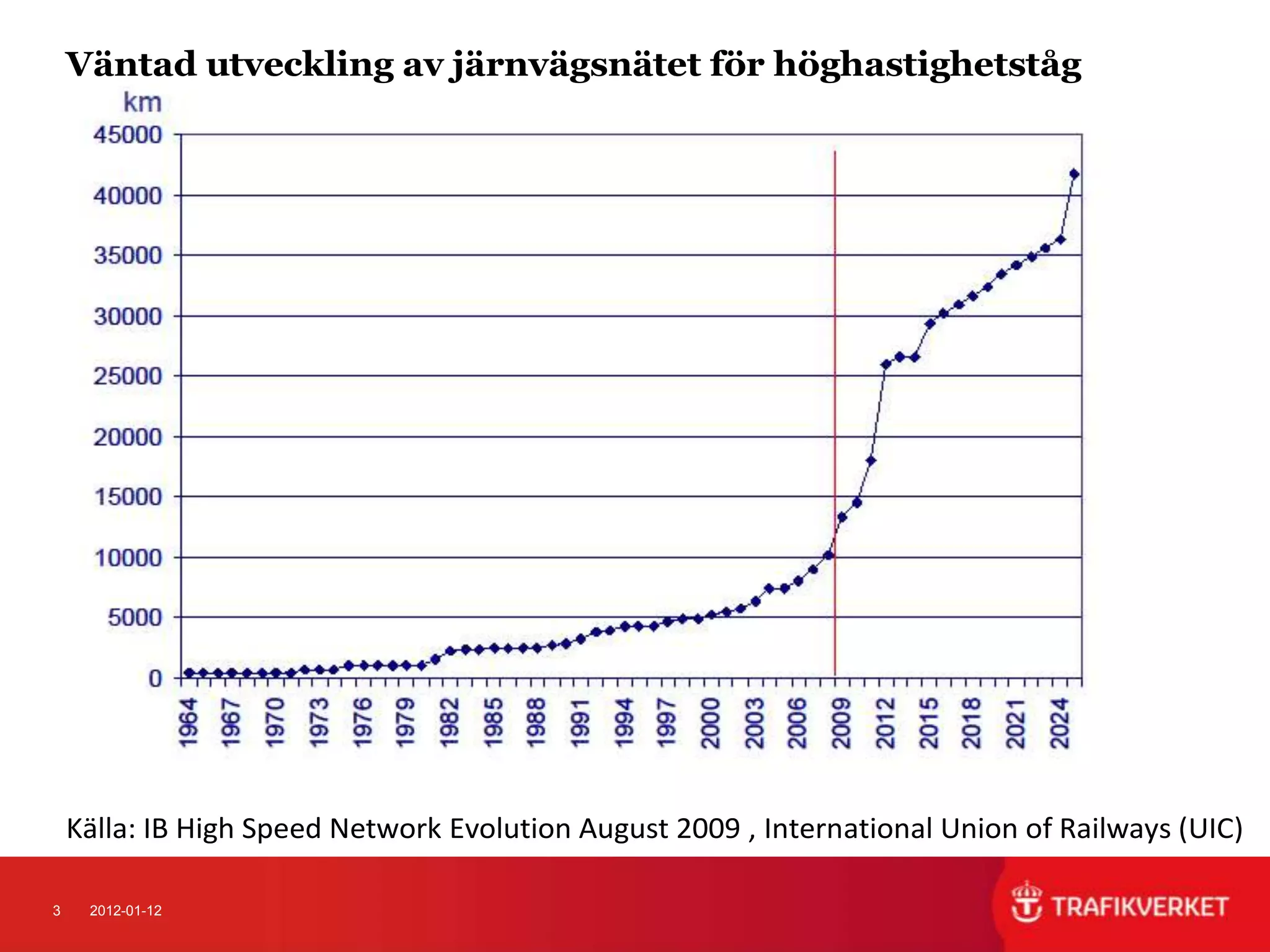 Väntad utveckling av järnvägsnätet för höghastighetståg




    Källa: IB High Speed Network Evolution August 2009 , International Union of Railways (UIC)

3    2012-01-12
 