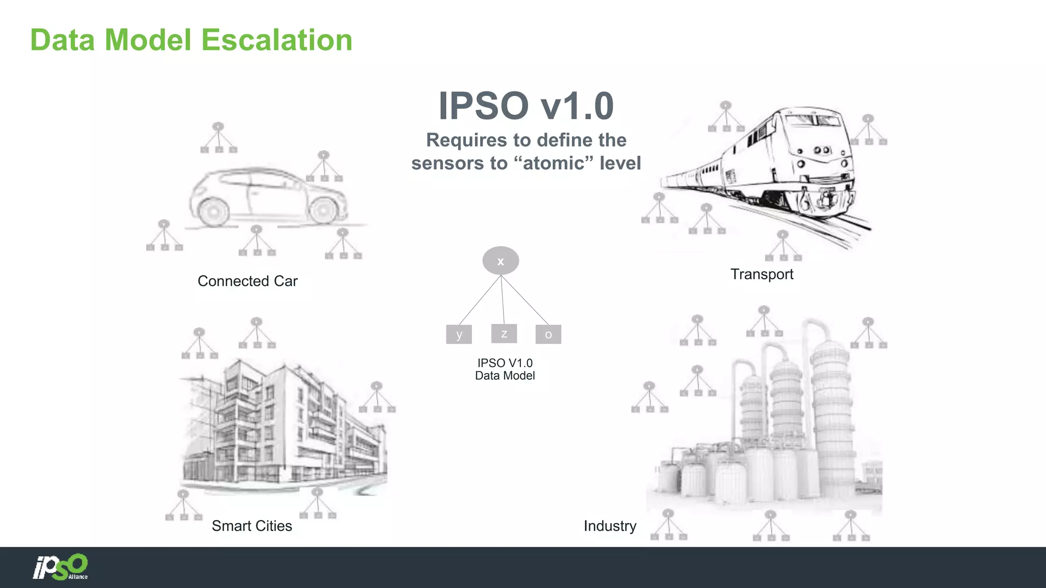IPSO v1.0
Requires to define the
sensors to “atomic” level
Data Model Escalation
x
y z o
TransportConnected Car
Smart Cities Industry
IPSO V1.0
Data Model
 
