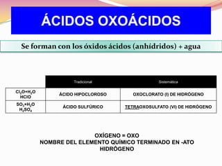 ÁCIDOS OXOÁCIDOS
  Se forman con los óxidos ácidos (anhídridos) + agua



                     Tradicional                Sistemática

Cl2O+H2O
                ÁCIDO HIPOCLOROSO      OXOCLORATO (I) DE HIDRÓGENO
  HClO
SO3+H2O
                 ÁCIDO SULFÚRICO    TETRAOXOSULFATO (VI) DE HIDRÓGENO
 H2SO4




                          OXÍGENO = OXO
           NOMBRE DEL ELEMENTO QUÍMICO TERMINADO EN -ATO
                            HIDRÓGENO
 