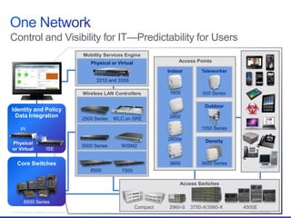 © 2013 Cisco and/or its affiliates. All rights reserved. Cisco Confidential 13
Control and Visibility for IT—Predictability for Users
Access Switches
Compact 3750-X/3560-X2960-S 4500E
Core Switches
6500 Series
Access Points
600 Series
Teleworker
3600 Series
Density
1550 Series
Outdoor
1600
2600
2600e
3600
Indoor
Mobility Services Engine
3310 and 3355
Physical or Virtual
Wireless LAN Controllers
2500 Series WLC on SRE
5500 Series WiSM2
7500
Identity and Policy
Data Integration
ISE
PI
Physical
or Virtual
8500
 