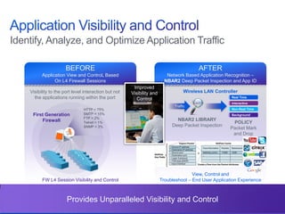 © 2013 Cisco and/or its affiliates. All rights reserved. Cisco Confidential 16
Identify, Analyze, and Optimize Application Traffic
AFTER
Network Based Application Recognition –
NBAR2 Deep Packet Inspection and App ID
Provides Unparalleled Visibility and Control
BEFORE
Application View and ControL Based
On L4 Firewall Sessions
NBAR2 LIBRARY
Deep Packet Inspection
Real Time
Interactive
Non-Real Time
Background
POLICY
Packet Mark
and Drop
First Generation
Firewall
Visibility to the port level interaction but not
the applications running within the port
View, Control and
Troubleshoot – End User Application ExperienceFW L4 Session Visibility and Control
HTTP = 75%
SMTP = 15%
FTP = 2%
Telnet = 1%
SNMP = 3%
Wireless LAN Controller
Traffic
Improved
Visibility and
Control
 