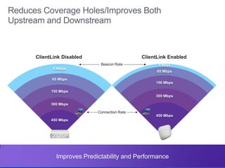 © 2013 Cisco and/or its affiliates. All rights reserved. Cisco Confidential 18
Reduces Coverage Holes/Improves Both
Upstream and Downstream
Improves Predictability and Performance
ClientLink Disabled ClientLink Enabled
450 Mbps
300 Mbps
150 Mbps
65 Mbps
6 Mbps
450 Mbps
300 Mbps
150 Mbps
65 Mbps
6 MbpsBeacon Rate
Connection Rate
 