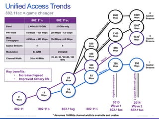 © 2013 Cisco and/or its affiliates. All rights reserved. Cisco Confidential 19
600
Mbps
450
Mbps
802.11
1999 2003 2007
2
Mbps
11
Mbps
802.11b
54
Mbps
802.11ag
24
Mbps
300
Mbps
65
Mbps
802.11n
6900
Mbps
1300
Mbps
870
Mbps
290
Mbps
6900
Mbps
3500*
Mbps
1730*
Mbps
290
Mbps
2013
Wave 1
802.11ac
2014
Wave 2
802.11ac
* Assumes 160MHz channel width is available and usable
802.11ac = game changer
802.11n 802.11ac
Band 2.4GHz & 5.0GHz 5.0GHz only
PHY Rate 65 Mbps – 600 Mbps 290 Mbps – 6.9 Gbps
MAC
Throughput
45 Mbps – 420 Mbps 194 Mbps – 4.8 Gbps
Spatial Streams 4 8
Modulation 64 QAM 256 QAM
Channel Width 20 or 40 MHz
20, 40, 80, *80+80, 160
MHz
1
Spatial
Streams
3
Spatial
Streams
8
Spatial
Streams
Key benefits:
• Increased speed
• Improved battery life
GigabitEthernetUplink
2GigabitEthernetUplinks
 