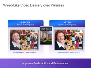 © 2013 Cisco and/or its affiliates. All rights reserved. Cisco Confidential 20
Wired-Like Video Delivery over Wireless
AFTER
Dynamic RF Management
Improves Predictability and Performance
BEFORE
Manual RF Management
High School
Superintendent | Classroom | K12Superintendent | Classroom | K12
 