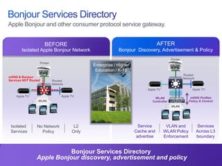 © 2013 Cisco and/or its affiliates. All rights reserved. Cisco Confidential 21
Apple Bonjour and other consumer protocol service gateway.
BEFORE
Isolated Apple Bonjour Network
AFTER
Bonjour Discovery, Advertisement & Policy
Bonjour Services Directory
Apple Bonjour discovery, advertisement and policy
Enterprise / Higher
Education / K-12
Isolated
Services
No Network
Policy
L2
Only
Service
Cache and
advertise
VLAN and
WLAN Policy
Enforcement
Services
Across L3
boundary
Routed
Network
Apple TV Apple TV
Printer
WLAN
X
mDNS & Bonjour
Services NOT Routed
Routed
Network
Apple TV Apple TV
Printer
WLAN
WLAN
Controller
mDNS Profiles
Policy & Control
 